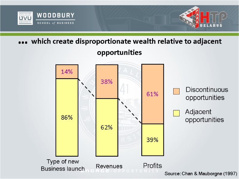 … which create disproportionate wealth relative to adjacent opportunities Type of new Business launch
